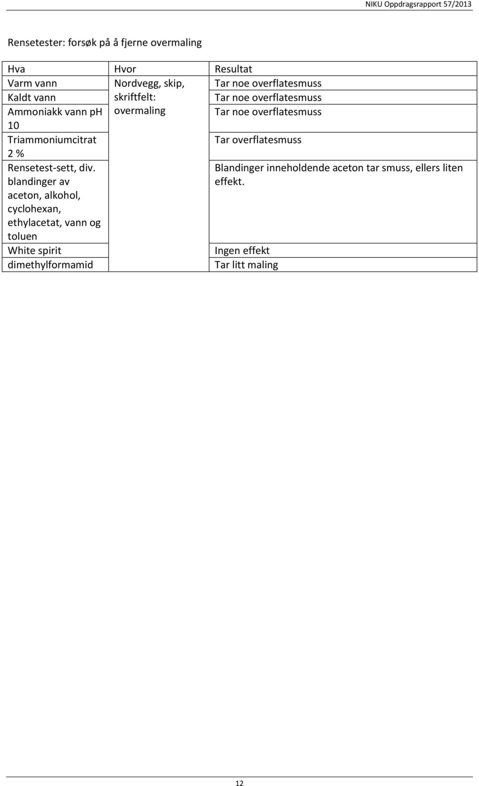 overflatesmuss 2 % Rensetest-sett, div. blandinger av Blandinger inneholdende aceton tar smuss, ellers liten effekt.