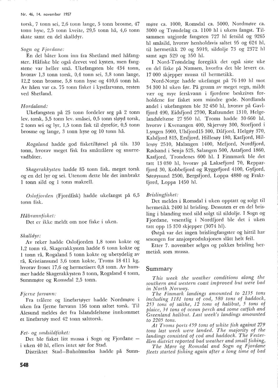 Ukefangsten be 434 tonn, hvorav,3 tonn torsk, 0,4 tonn sei, 3,8 tonn ange, 2,2 tonn brosne, 5,8 tonn hyse og 40,6 tonn hå. Av håen var ca. 75 tonn fisket i kystfarvann, resten ved Shetand.