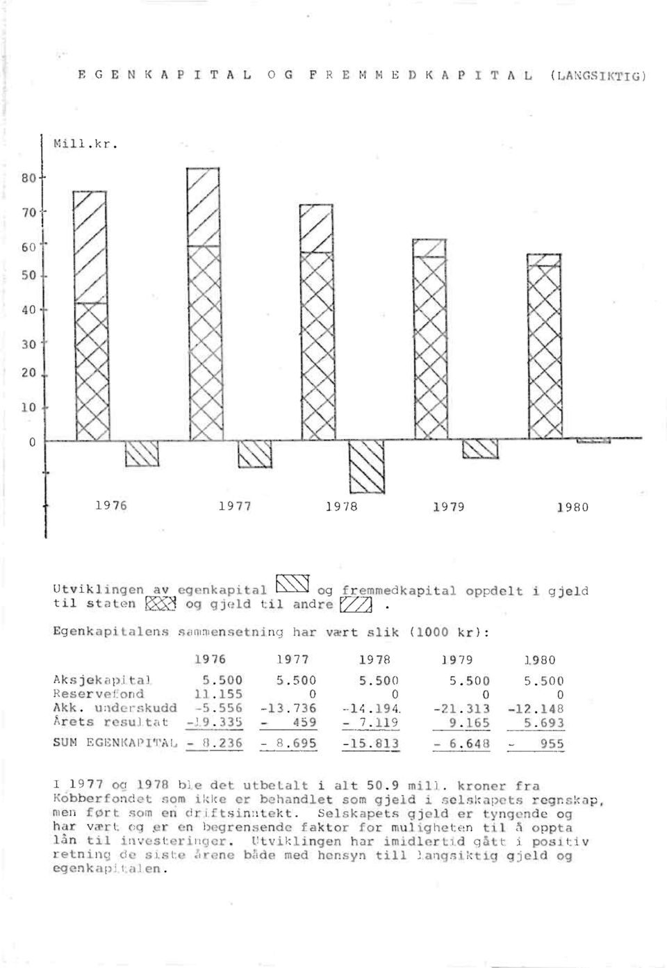 1976 1977 1978 1979 1980 Aksjekapital 5.500 5.500 5.500 5.500 5.500 Reservefond 11.155 0 0 0 0 Akk. underskudd -5.556-13.736-14.194, -21.313-12.148 Arets resultat -19.335-459 - 7.119 9.165 5.