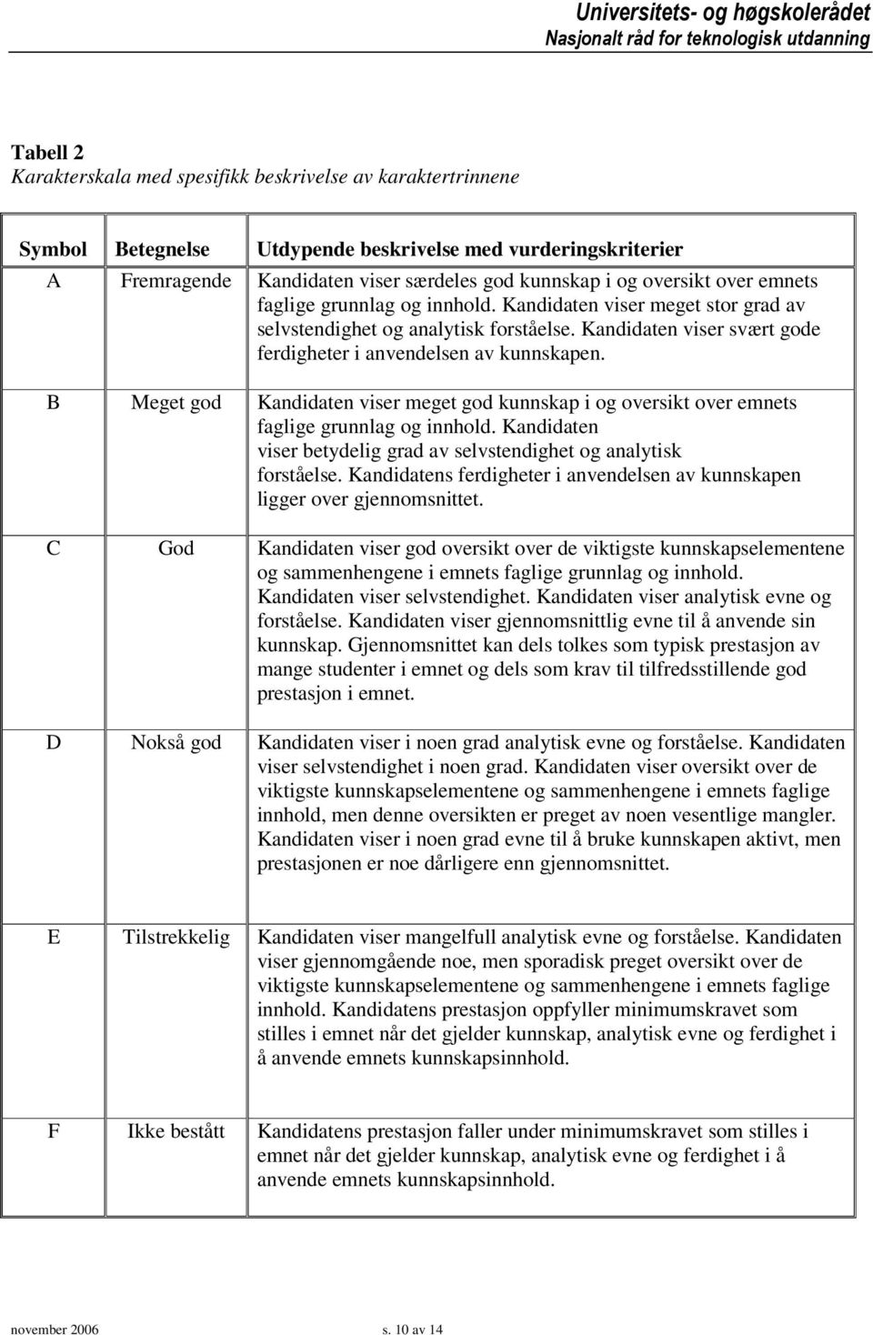 B Meget god Kandidaten viser meget god kunnskap i og oversikt over emnets faglige grunnlag og innhold. Kandidaten viser betydelig grad av selvstendighet og analytisk forståelse.