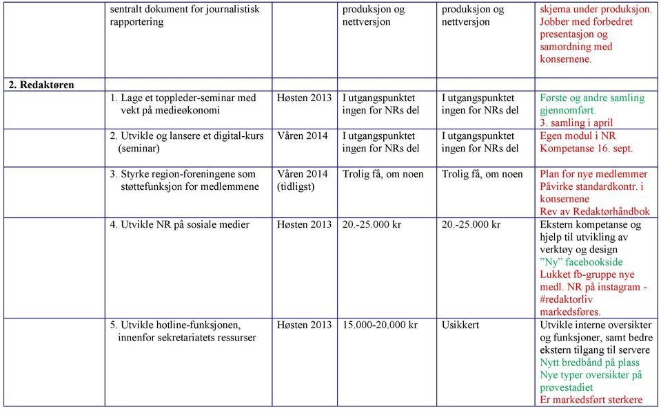 Utvikle og lansere et digital-kurs (seminar) Høsten 2013 I utgangspunktet I utgangspunktet I utgangspunktet I utgangspunktet Første og andre samling gjennomført. 3.