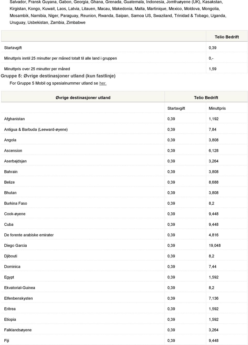 minutter per måned totalt til alle land i gruppen 0,- Minuttpris over 25 minutter per måned 1,59 Gruppe 5: Øvrige destinasjoner utland (kun fastlinje) For Gruppe 5 Mobil og spesialnummer utland se