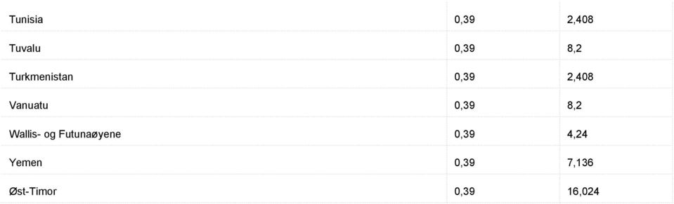 8,2 Wallis- og Futunaøyene 0,39 4,24