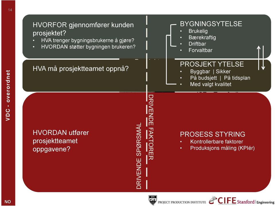 BYGNINGSYTELSE Brukelig Bærekraftig Driftbar Forvaltbar VDC - overordnet HVA må prosjektteamet oppnå?