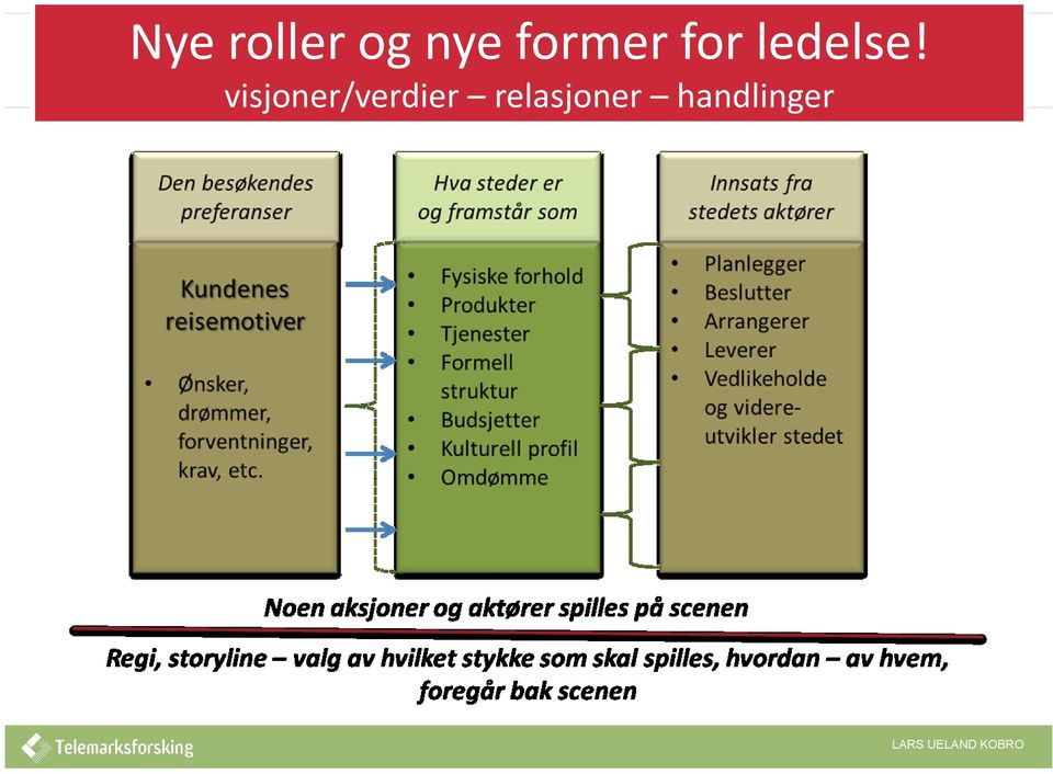 Folk skaper steder/reisemål