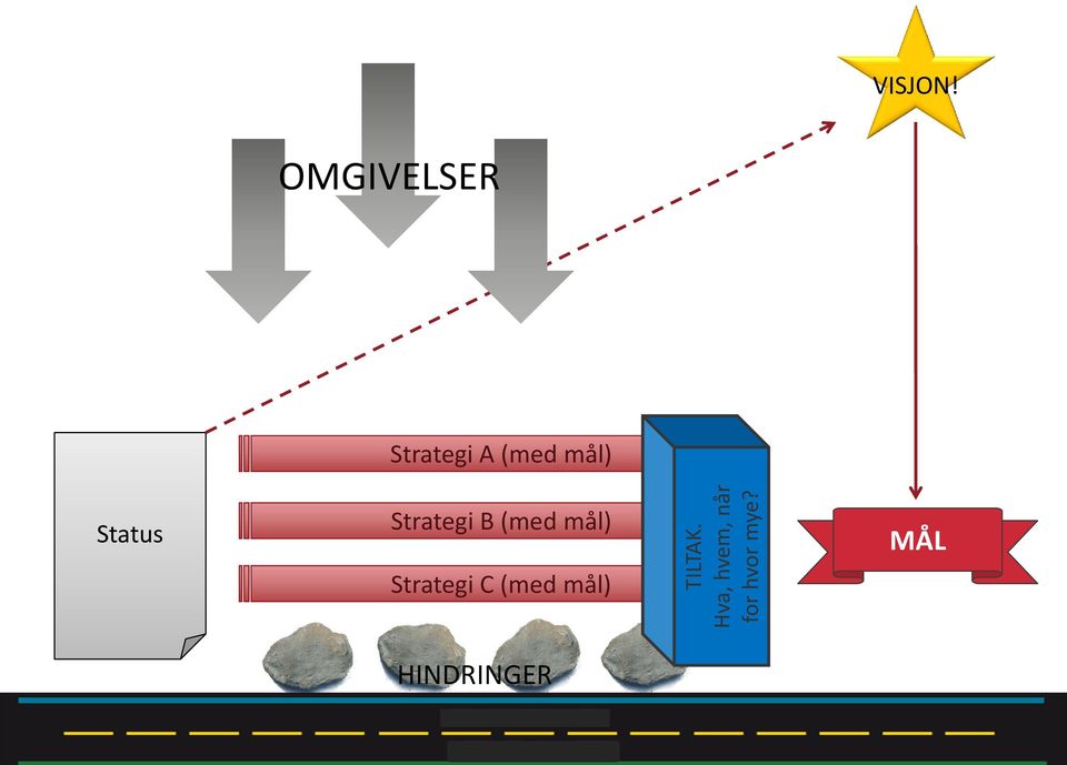 OMGIVELSER Strategi A (med mål)