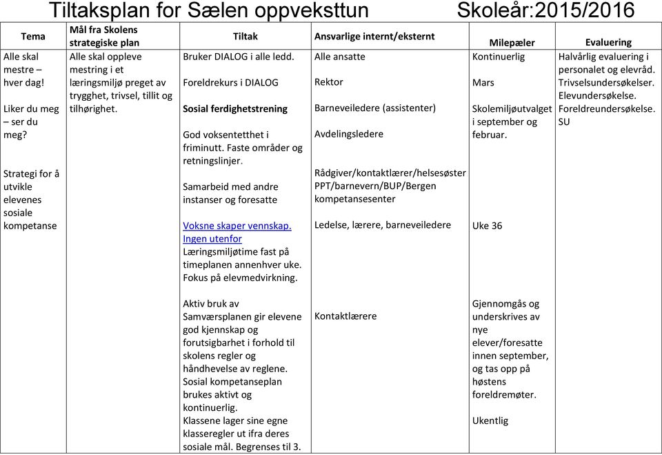 Tiltak Bruker DIALOG i alle ledd. Foreldrekurs i DIALOG Sosial ferdighetstrening God voksentetthet i friminutt. Faste områder og retningslinjer.