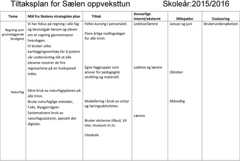 Flere årlige realfagsdager for alle trinn. Egne faggrupper som ansvar for pedagogisk utvikling og materiell.