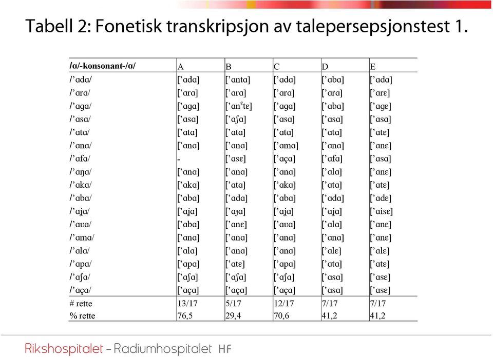 ] [ t ] [ t ] [ t ] / n / [ n ] [ n ] [ m ] [ n ] [ n ] / f / - [ s ] [ ] [ f ] [ s ] / / [ n ] [ n ] [ n ] [ l ] [ n ] / k / [ k ] [ t ] [ k ] [ t ] [ t ] / b / [ b ] [ d ] [ b ]