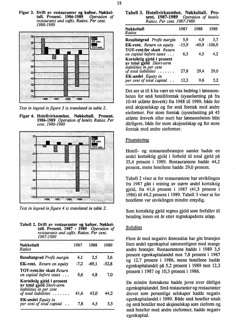 Return on equity -15,9-40,9-106,9 TOT-rent.for skatt Return on capital before taxes.