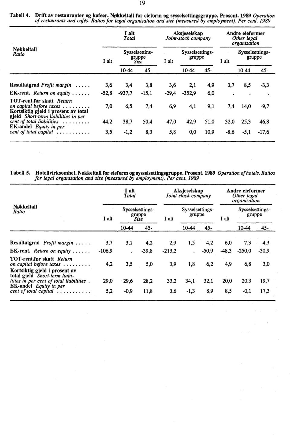 1989 Nøkkeltall Ratio I alt I alt Total Sysselsettinsgruppe Size Aksjeselskap Joint-stock company I alt I alt Andre eieformer Other legal organization Sysselsettingsgruppe Sysselsettingsgruppe 3,6