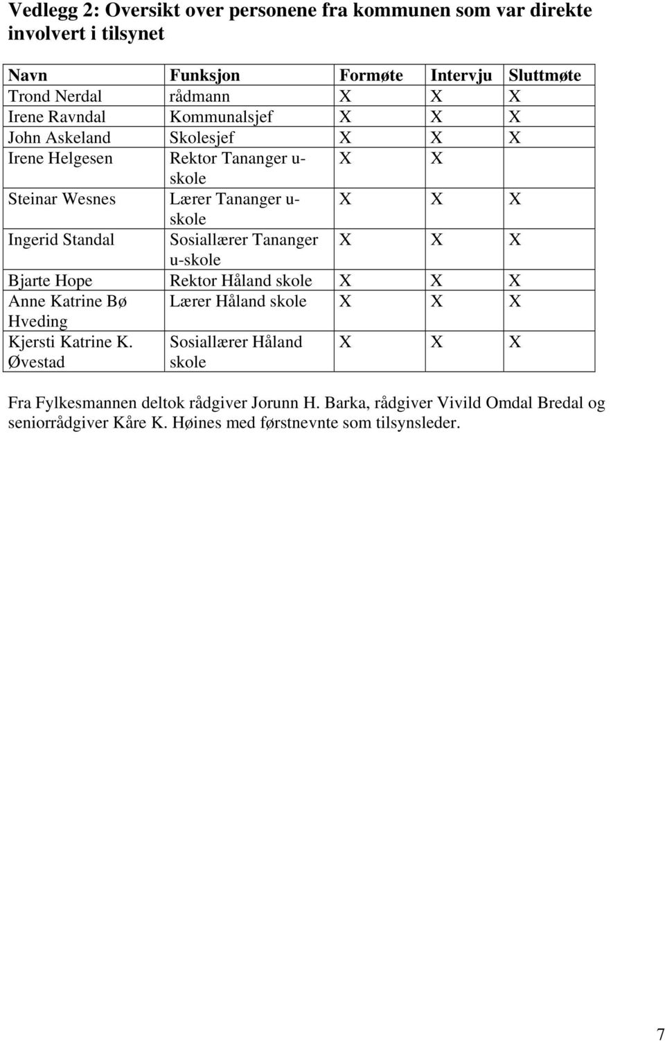 Sosiallærer Tananger X X X u-skole Bjarte Hope Rektor Håland skole X X X Anne Katrine Bø Lærer Håland skole X X X Hveding Kjersti Katrine K.