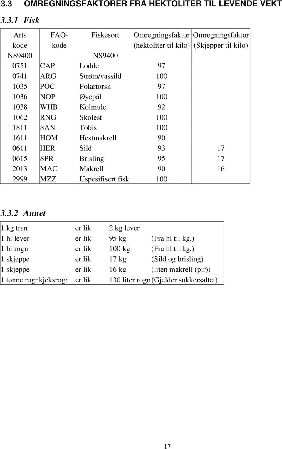 HER Sild 93 17 0615 SPR Brisling 95 17 2013 MAC Makrell 90 16 2999 MZZ Uspesifisert fisk 100 3.3.2 Annet 1 kg tran er lik 2 kg lever 1 hl lever er lik 95 kg (Fra hl til kg.