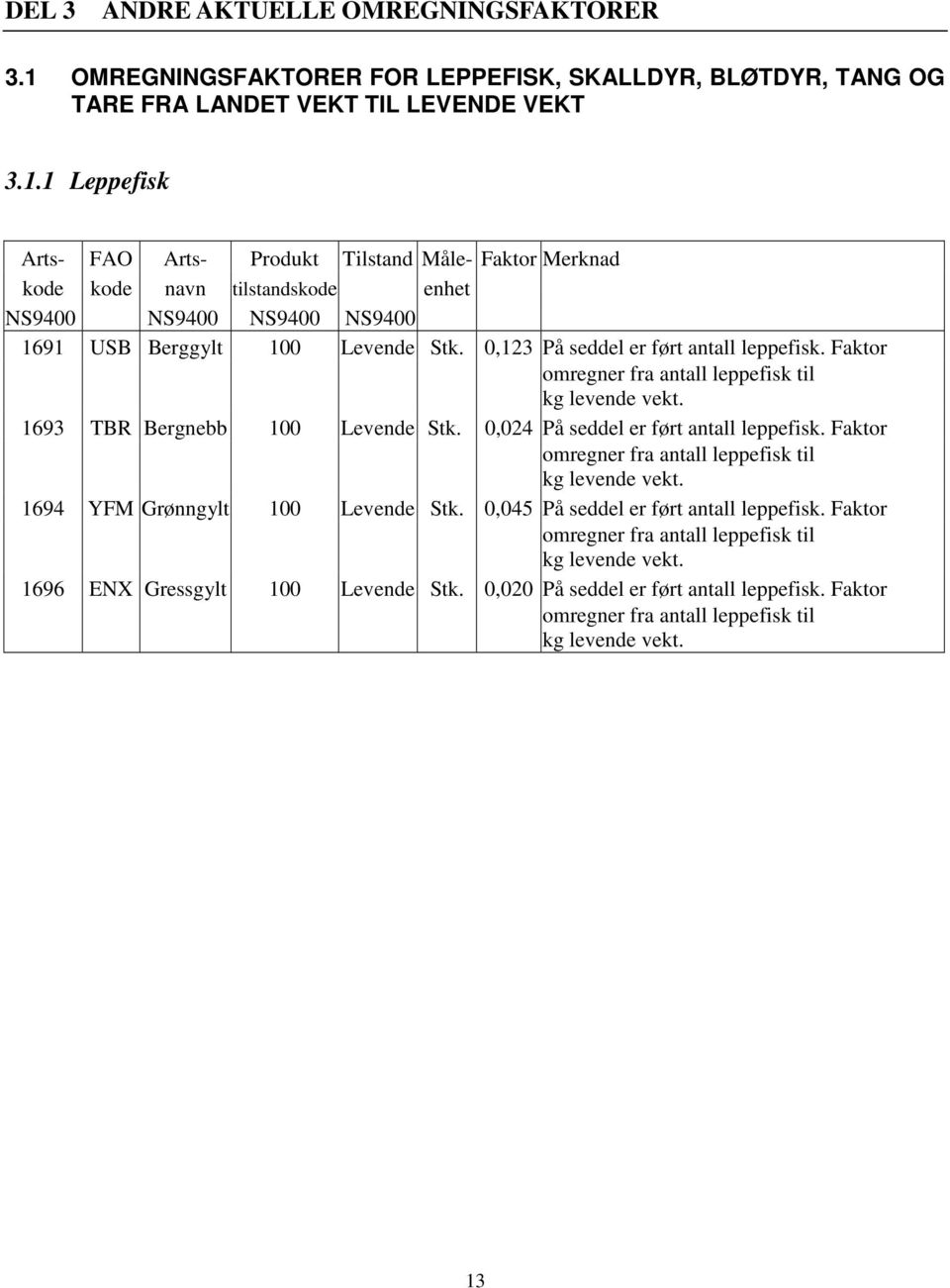 1 Leppefisk Arts- FAO Arts- Produkt Tilstand Måle- Faktor Merknad kode kode navn tilstandskode enhet NS9400 NS9400 NS9400 NS9400 1691 USB Berggylt 100 Levende Stk.