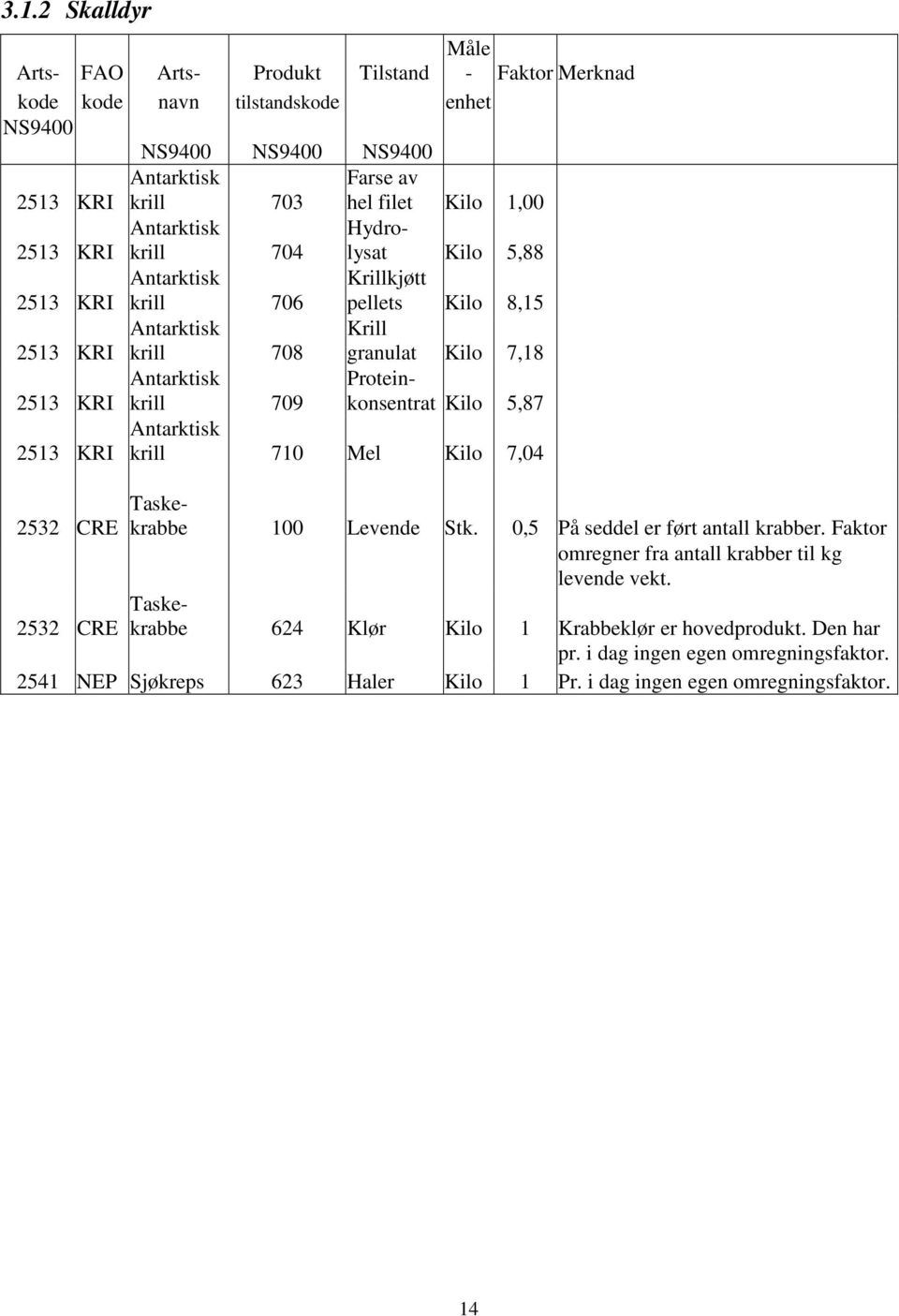 2513 KRI krill 709 Kilo 5,87 Antarktisk 2513 KRI krill 710 Mel Kilo 7,04 Taskekrabbe 2532 CRE 100 Levende Stk. 0,5 På seddel er ført antall krabber.