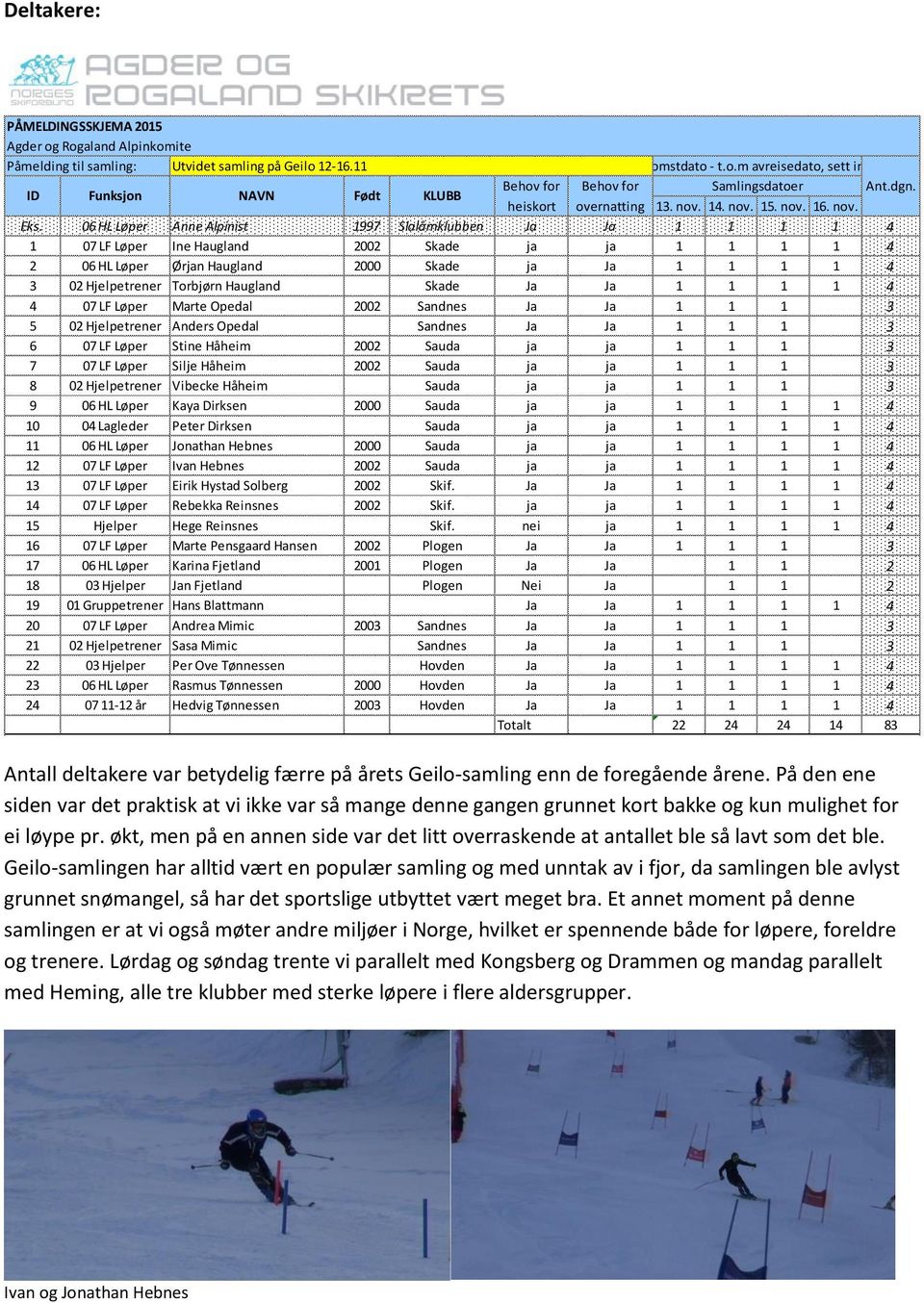 06 HL Løper Anne Alpinist 1997 Slalåmklubben Ja Ja 1 1 1 1 4 1 07 LF Løper Ine Haugland 2002 Skade ja ja 1 1 1 1 4 2 06 HL Løper Ørjan Haugland 2000 Skade ja Ja 1 1 1 1 4 3 02 Hjelpetrener Torbjørn