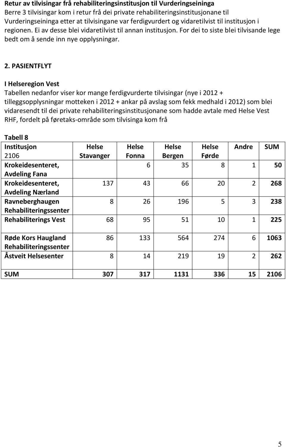 PASIENTFLYT I region Vest Tabellen nedanfor viser kor mange ferdigvurderte tilvisingar (nye i 2012 + tilleggsopplysningar motteken i 2012 + ankar på avslag som fekk medhald i 2012) som blei