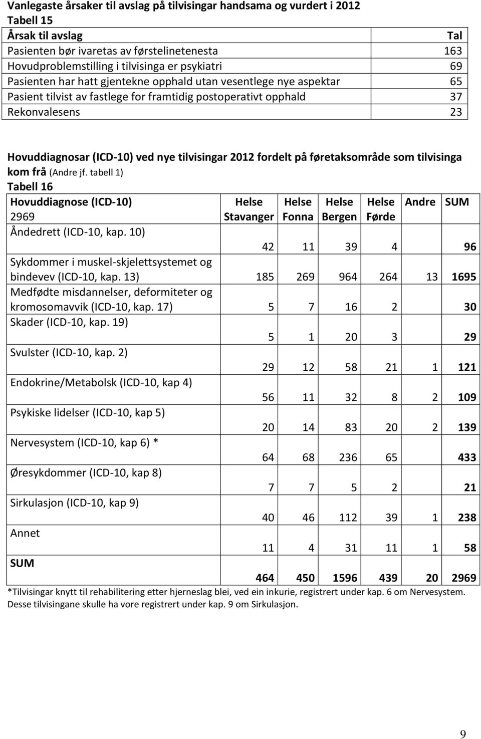 2012 fordelt på føretaksområde som tilvisinga kom frå (Andre jf. tabell 1) Tabell 16 Hovuddiagnose (ICD-10) 2969 Stavanger Fonna Bergen Førde Andre SUM Åndedrett (ICD-10, kap.