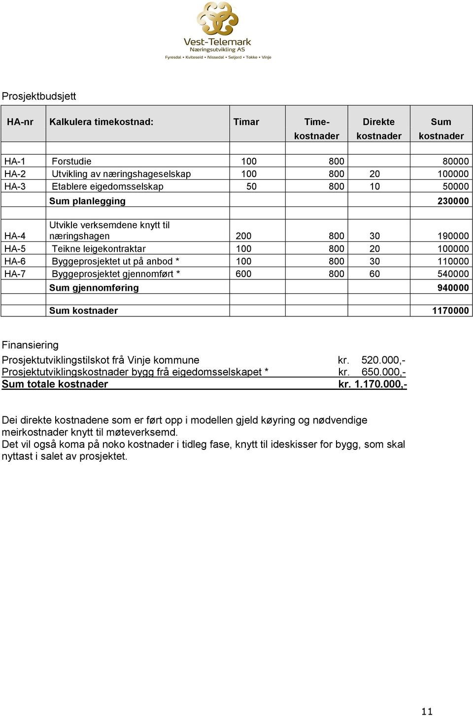 * 100 800 30 110000 HA-7 Byggeprosjektet gjennomført * 600 800 60 540000 Sum gjennomføring 940000 Sum kostnader 1170000 Finansiering Prosjektutviklingstilskot frå Vinje kommune kr. 520.