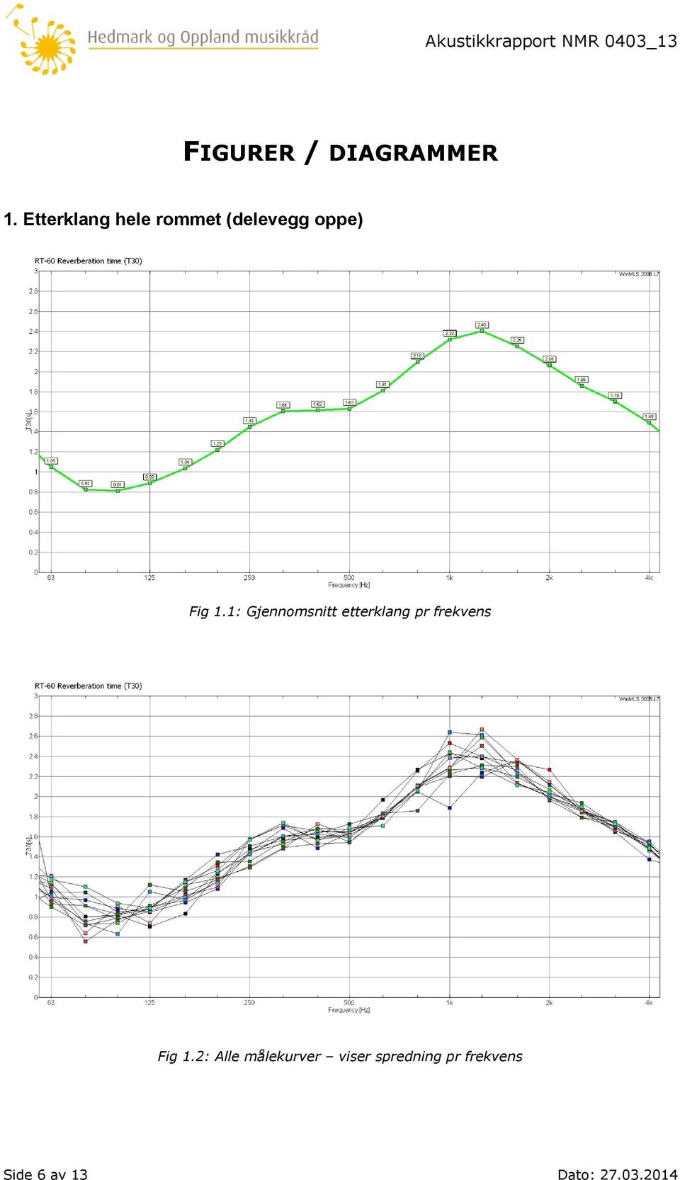 1: Gjennomsnitt etterklang pr frekvens Fig 1.