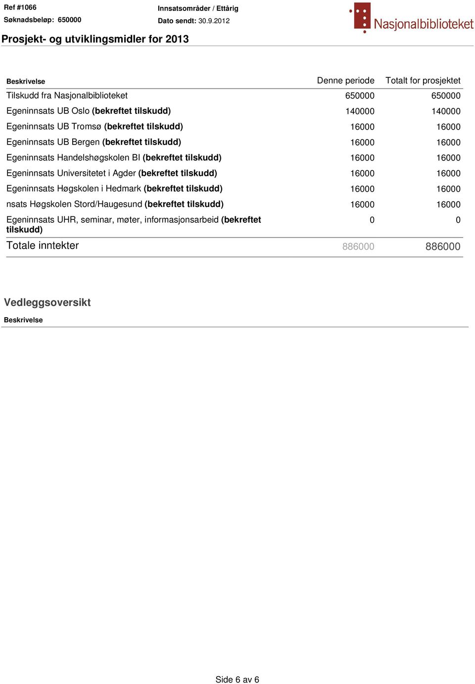 Egeninnsats Universitetet i Agder (bekreftet tilskudd) 16000 16000 Egeninnsats Høgskolen i Hedmark (bekreftet tilskudd) 16000 16000 nsats Høgskolen Stord/Haugesund