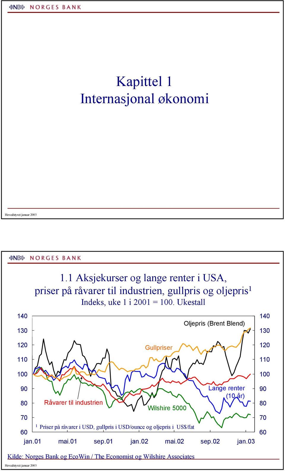 Ukestall Oljepris (Brent Blend) Gullpriser 9 Lange renter ( år) 8 Råvarer til industrien Wilshire 7 6 Priser på