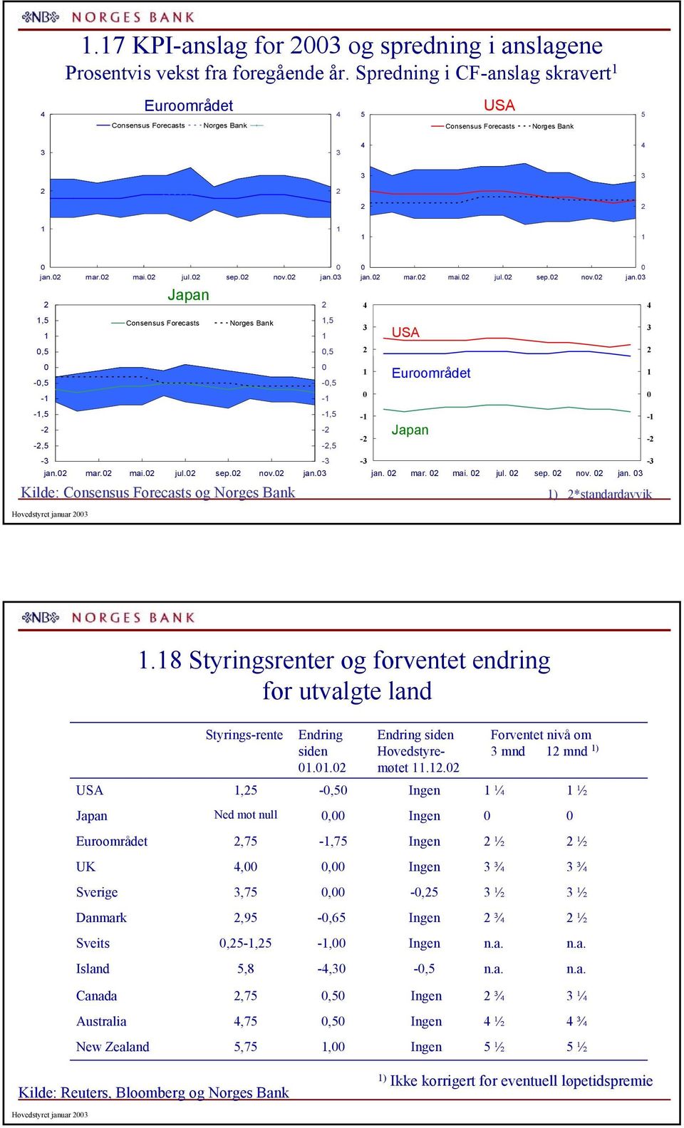 mar. mai. jul. sep. nov. jan. ) *standardavvik Hovedstyret januar.8 Styringsrenter og forventet endring for utvalgte land Styrings-rente Endring siden.. Endring siden Hovedstyremøtet.