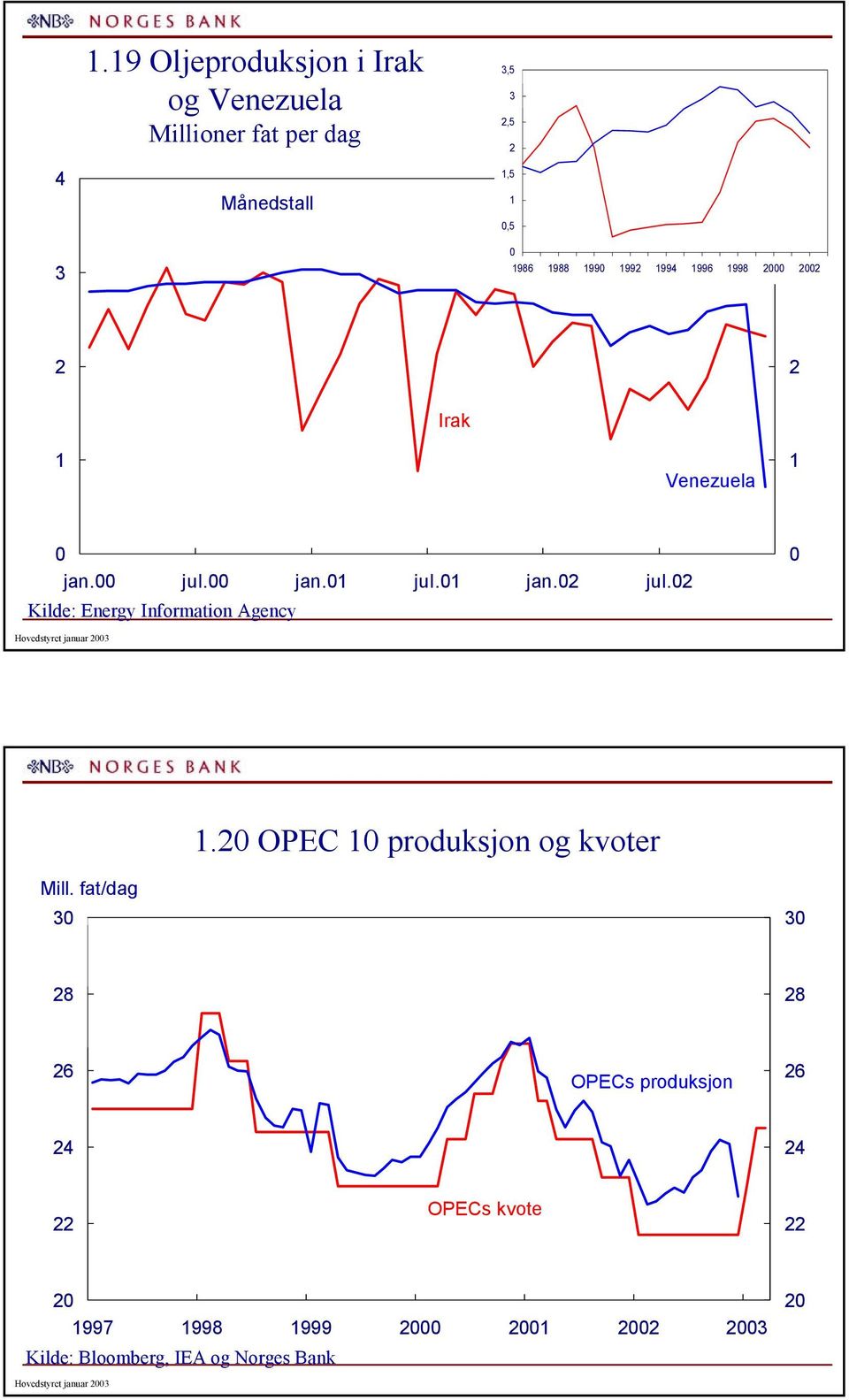 jan. jul. jan. jul. Kilde: Energy Information Agency Hovedstyret januar.