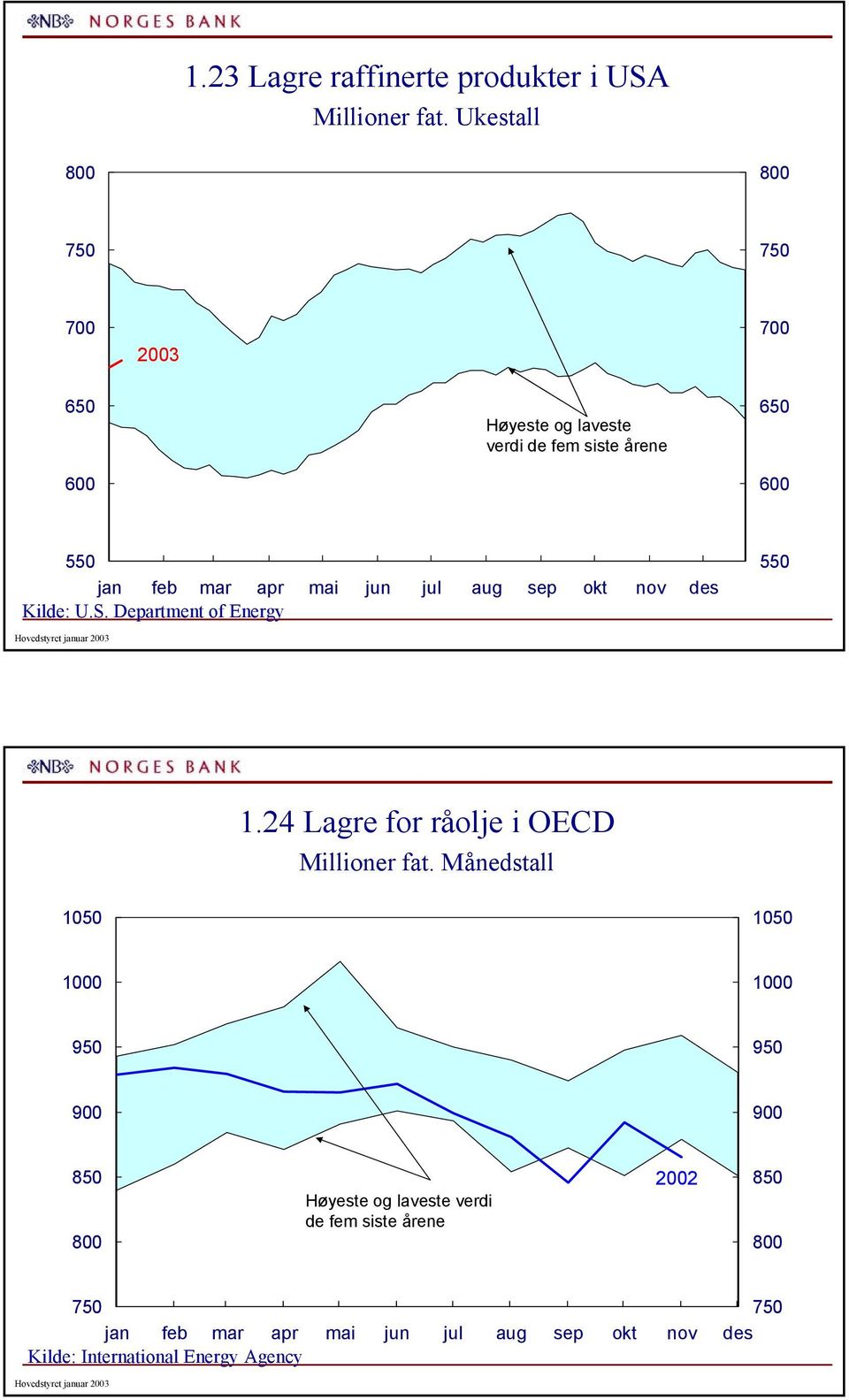 okt nov des Kilde: U.S. Department of Energy Hovedstyret januar. Lagre for råolje i OECD Millioner fat.