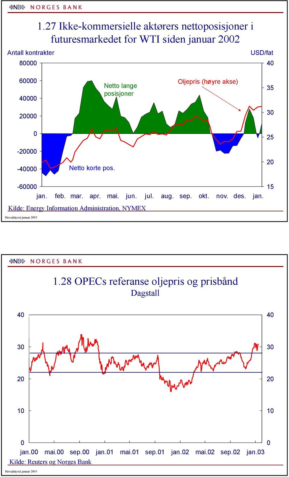 okt. nov. des. jan. Kilde: Energy Information Administration, NYMEX Hovedstyret januar.