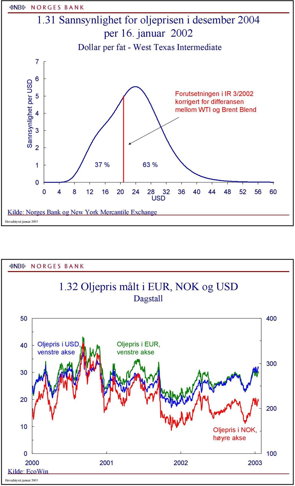 differansen mellom WTI og Brent Blend 7 % 6 % 8 6 8 6 8 6 6 USD Kilde: Norges Bank og New York Mercantile