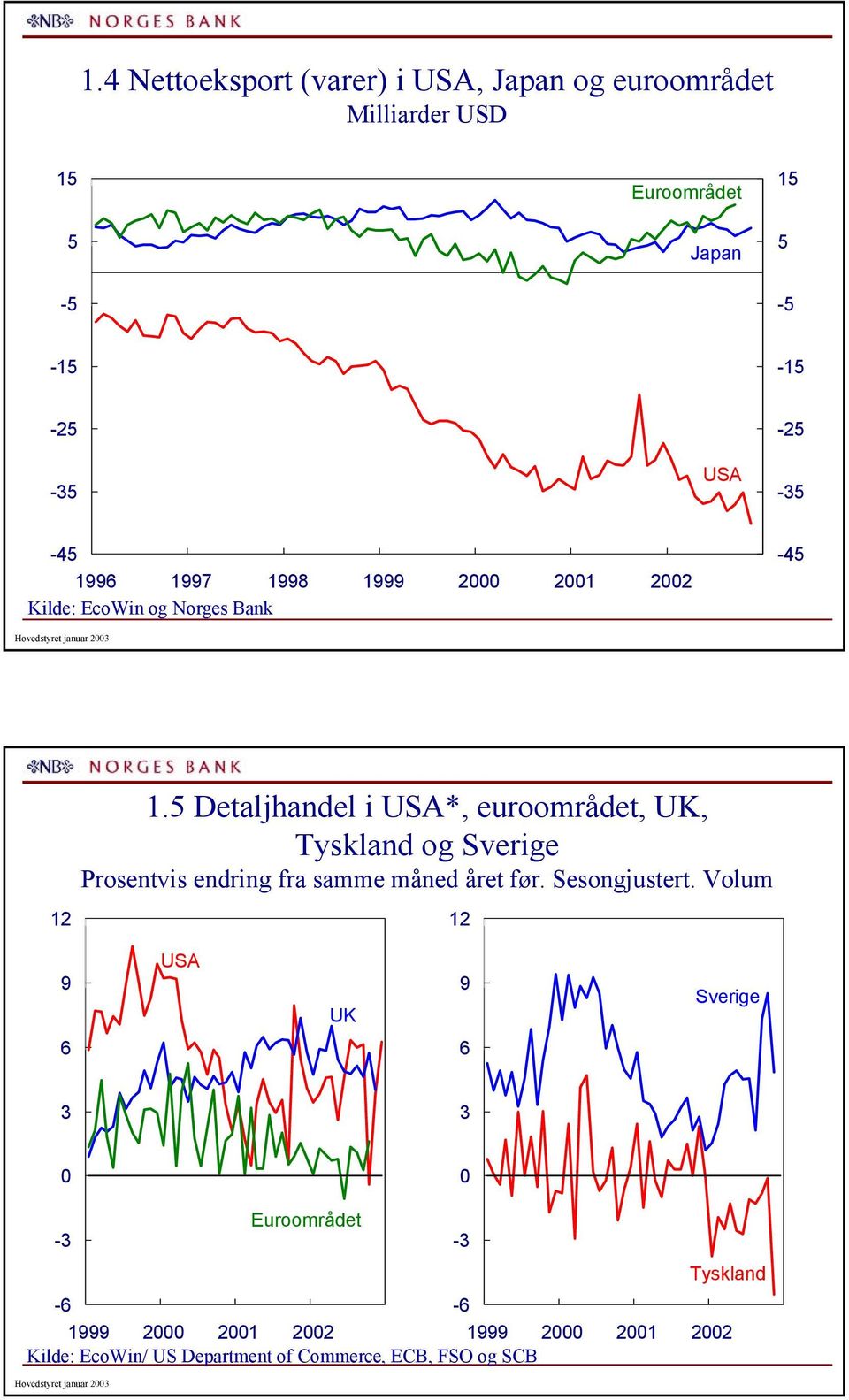 Detaljhandel i *, euroområdet, UK, Tyskland og Sverige Prosentvis endring fra samme måned året før.