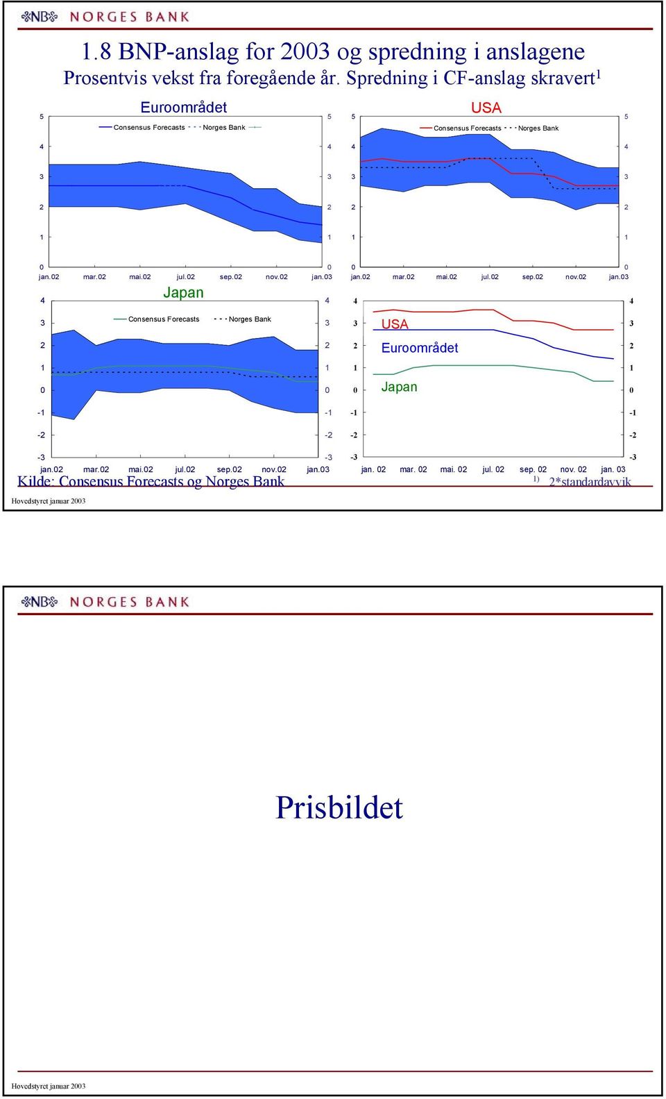 nov. jan. Japan jan. mar. mai. jul. sep. nov. jan. Consensus Forecasts Norges Bank Japan - - - - - - - - - - jan. mar. mai. jul. sep. nov. jan. Kilde: Consensus Forecasts og Norges Bank Hovedstyret januar - - jan.