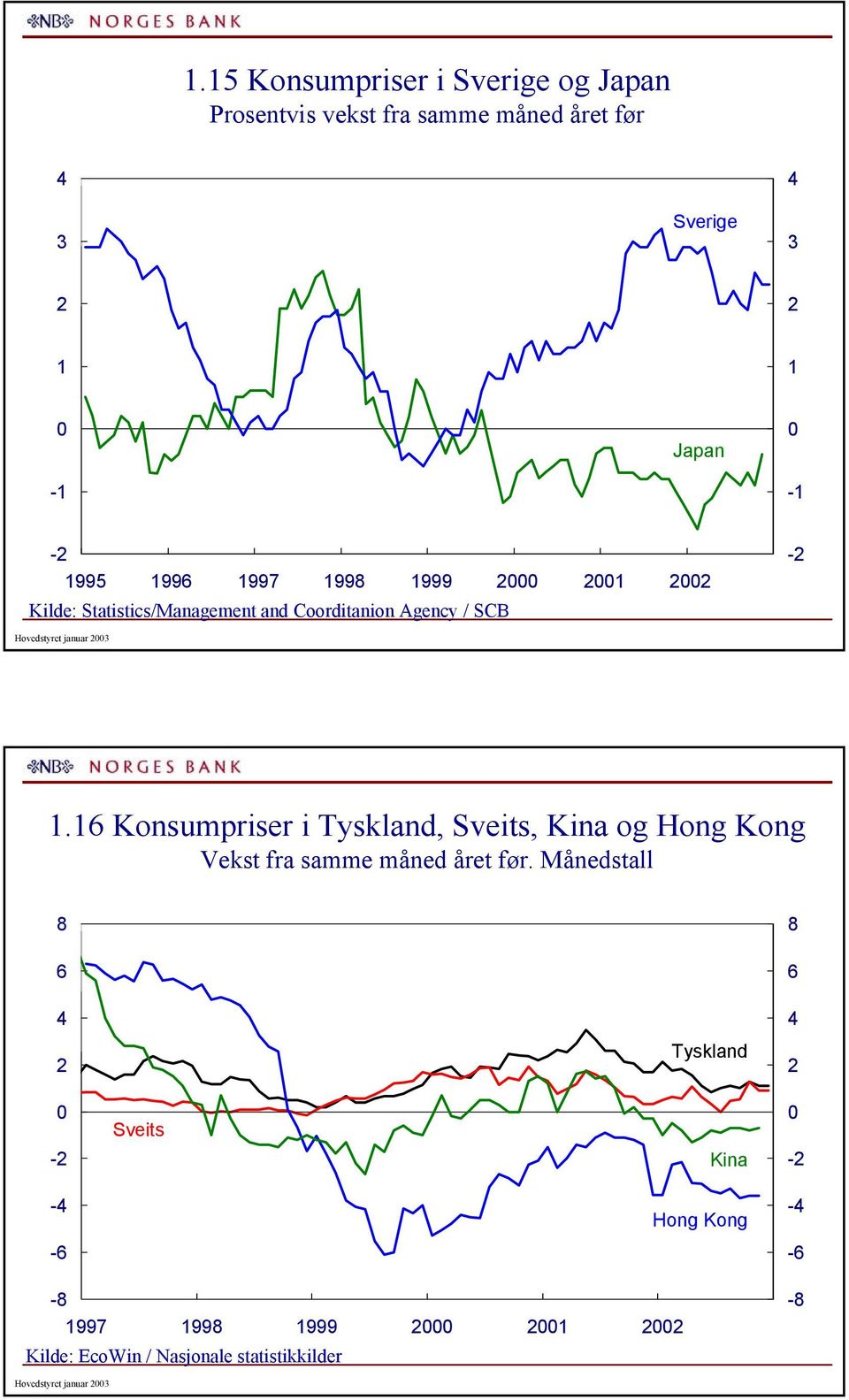 6 Konsumpriser i Tyskland, Sveits, Kina og Hong Kong Vekst fra samme måned året før.