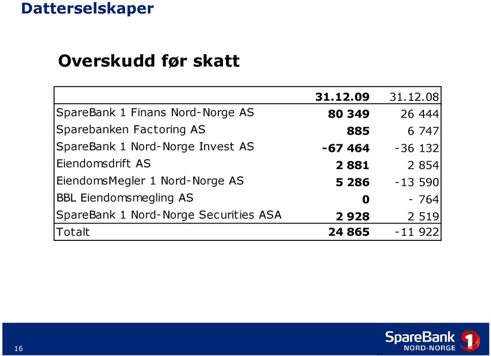 08 SpareBank 1 Finans Nord-Norge AS 80 349 26 444 Sparebanken Factoring AS 885 6 747