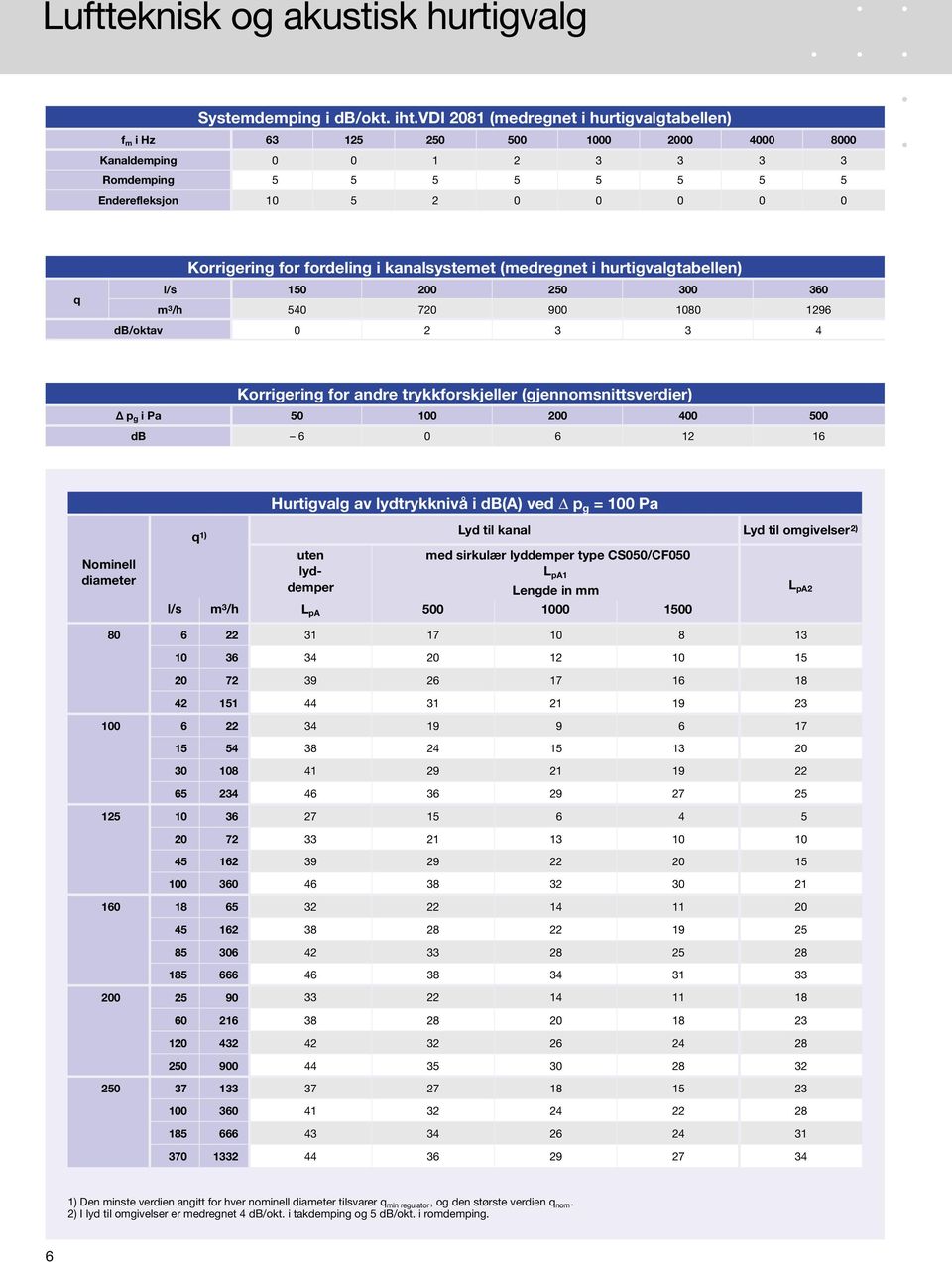 kanalsystemet (medregnet i hurtigvalgtabellen) l/s 150 200 300 360 m 3 /h 540 720 900 1080 1296 db/oktav 0 2 3 3 4 Korrigering for andre trykkforskjeller (gjennomsnittsverdier) p g i Pa 50 100 200