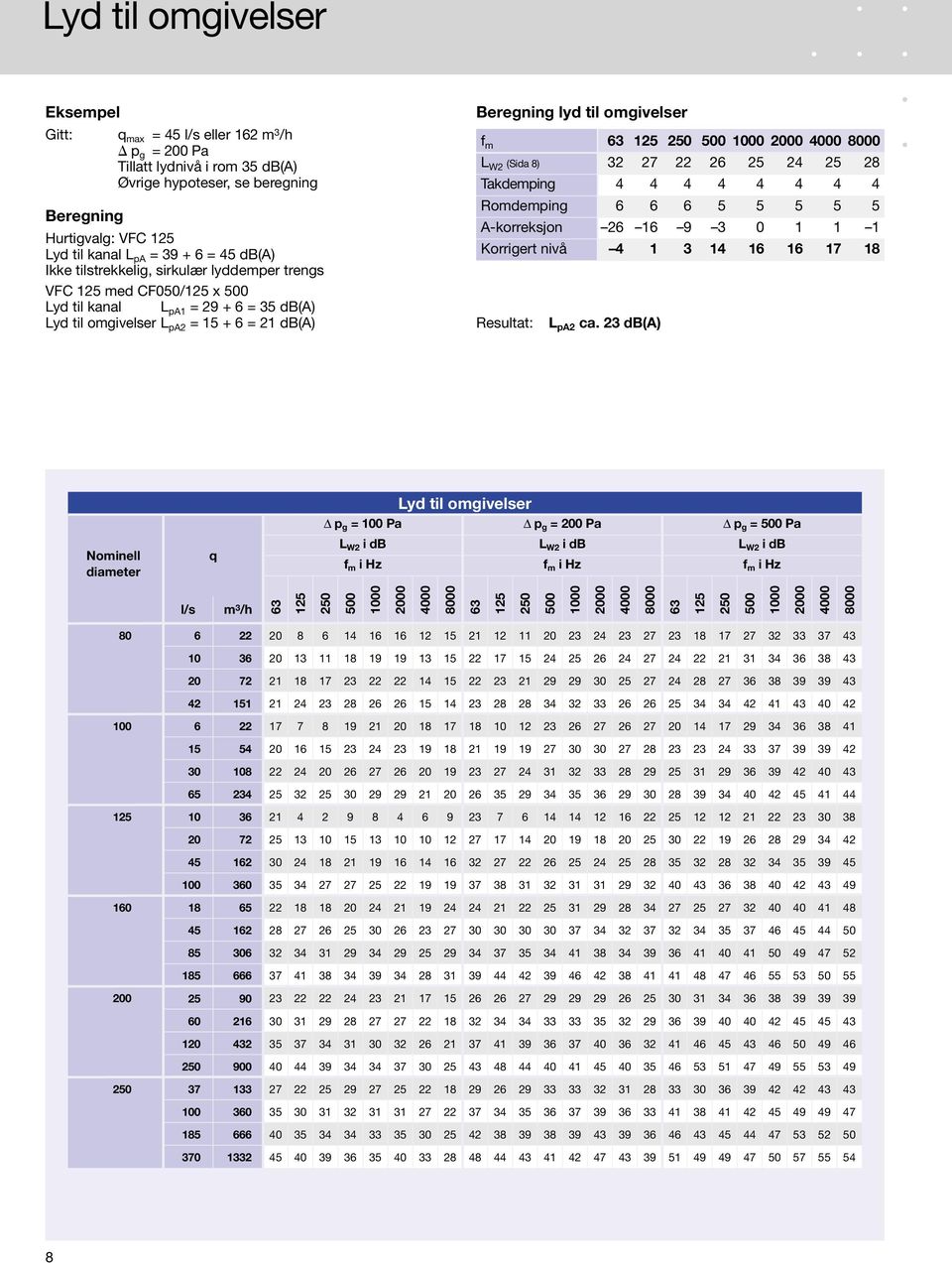 1000 2000 4000 8000 L W2 (Sida 8) 32 27 22 26 25 24 25 28 Takdemping 4 4 4 4 4 4 4 4 Romdemping 6 6 6 5 5 5 5 5 A-korreksjon 26 16 9 3 0 1 1 1 Korrigert nivå 4 1 3 14 16 16 17 18 Resultat: L pa2 ca.