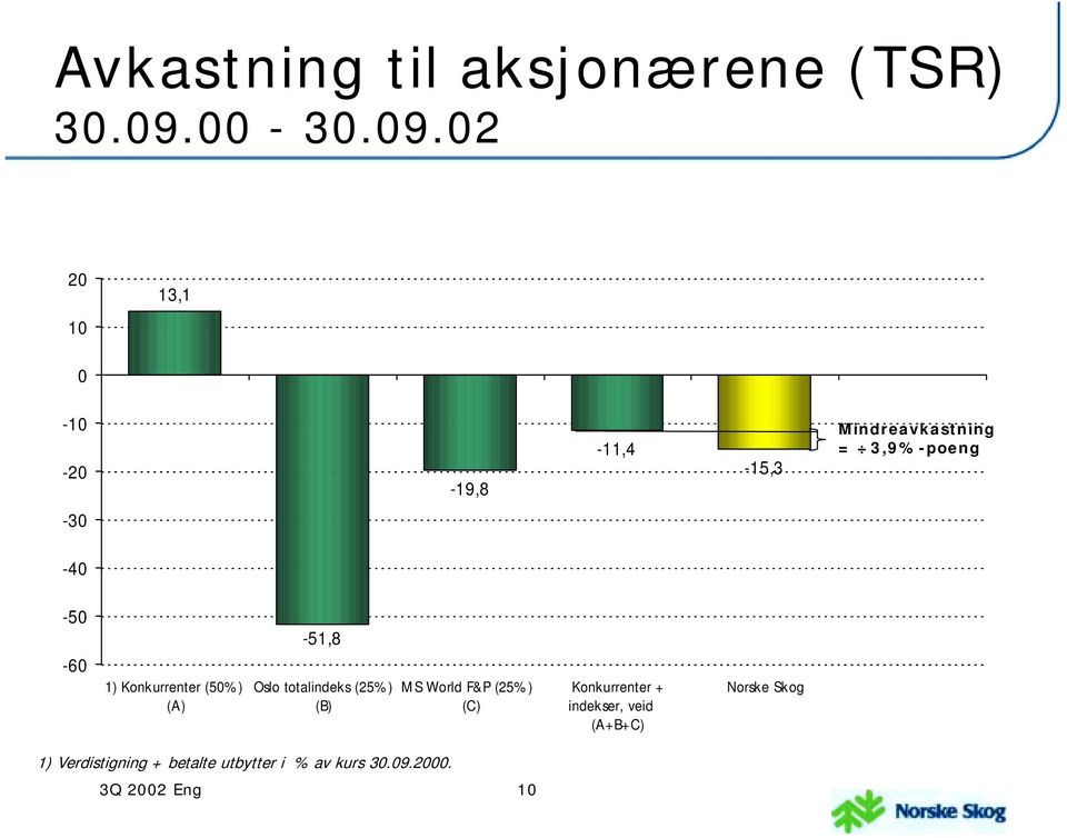 02 20 10 13,1 0-10 -20-19,8-11,4-15,3 Mindreavkastning = 3,9%-poeng -30-40 -50-60