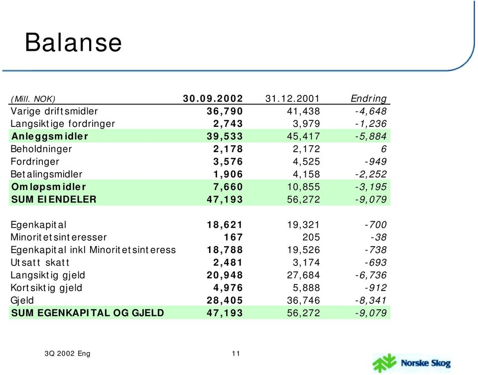 Fordringer 3,576 4,525-949 Betalingsmidler 1,906 4,158-2,252 Omløpsmidler 7,660 10,855-3,195 SUM EIENDELER 47,193 56,272-9,079 Egenkapital 18,621