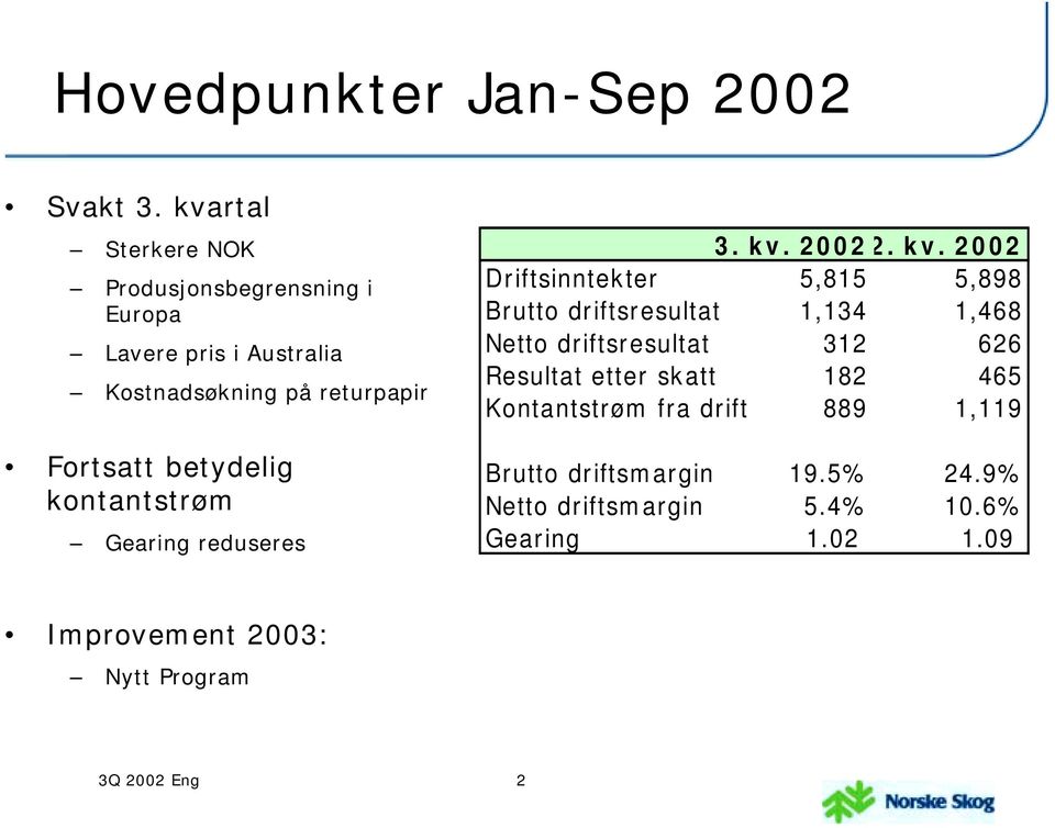 betydelig kontantstrøm Gearing reduseres 3. kv.