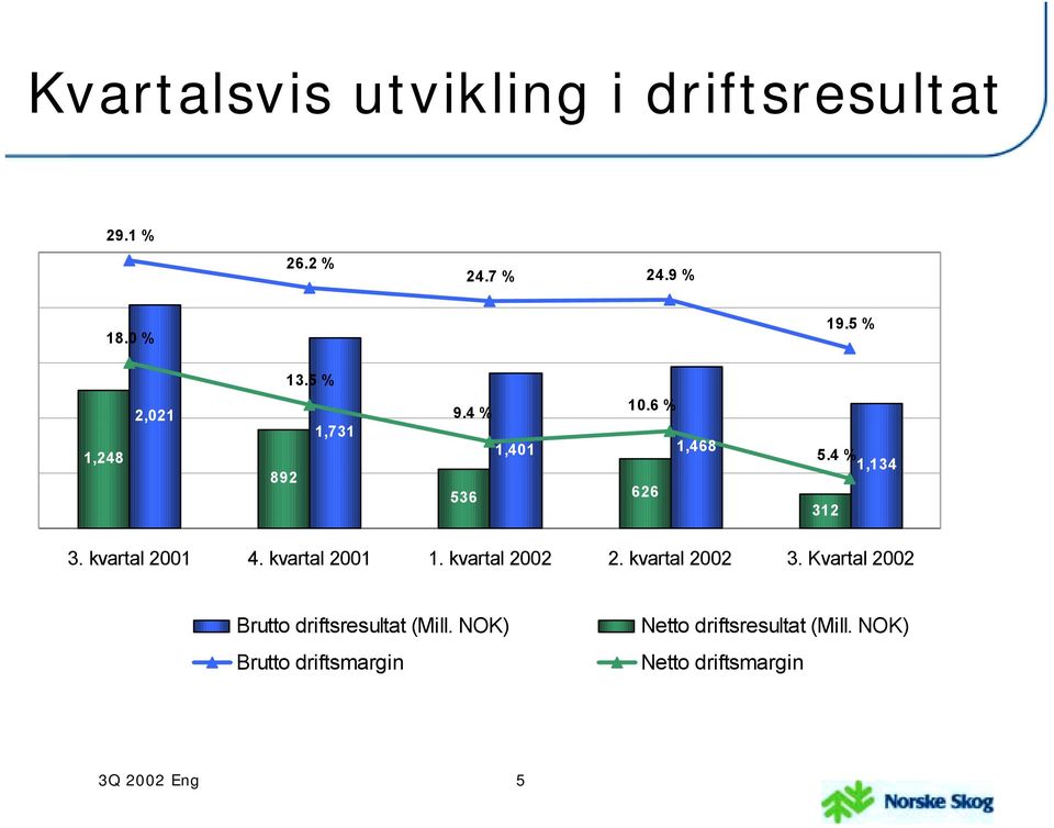 4 % 1,134 312 2,500 2,000 1,500 1,000 500 0 3. kvartal 2001 4. kvartal 2001 1. kvartal 2002 2.