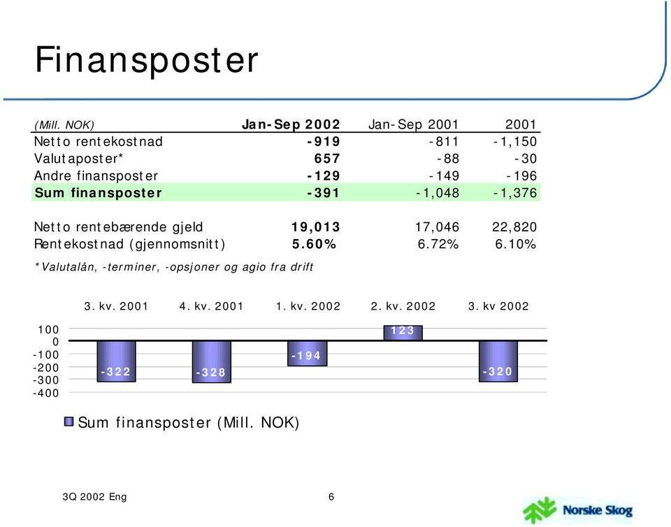 -129-149 -196 Sum finansposter -391-1,048-1,376 Netto rentebærende gjeld 19,013 17,046 22,820 Rentekostnad