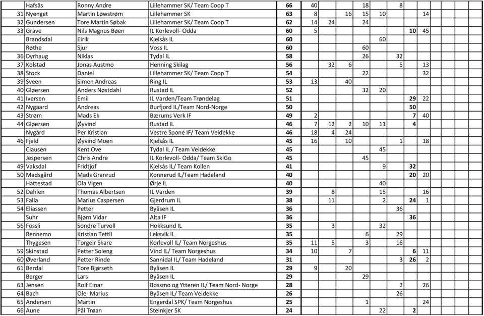 Stock Daniel Lillehammer SK/ Team Coop T 54 22 32 39 Sveen Simen Andreas Ring IL 53 13 40 40 Gløersen Anders Nøstdahl Rustad IL 52 32 20 41 Iversen Emil IL Varden/Team Trøndelag 51 29 22 42 Nygaard