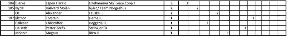 2 107 Østnor Torstein Lierne IL 1 1 Callesen Christoffer Heggedal