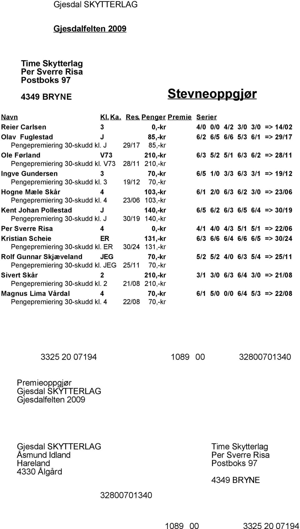 3 19/12 70,-kr Hogne Mæle Skår 4 103,-kr 6/1 2/0 6/3 6/2 3/0 => 23/06 Pengepremiering 30-skudd kl.