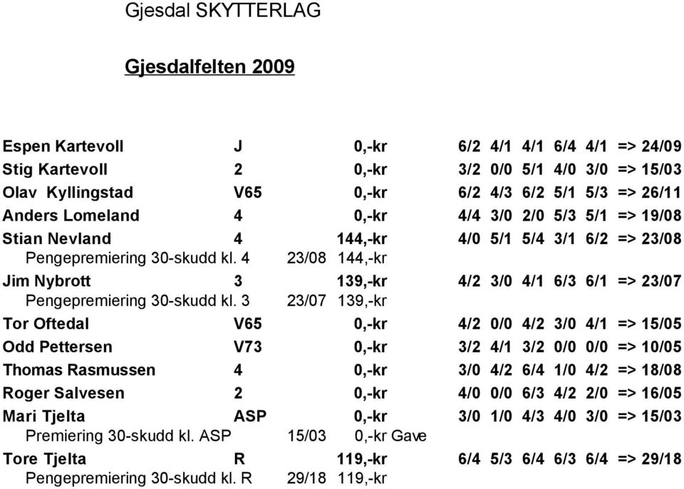 3 23/07 139,-kr Tor Oftedal V65 0,-kr 4/2 0/0 4/2 3/0 4/1 => 15/05 Odd Pettersen V73 0,-kr 3/2 4/1 3/2 0/0 0/0 => 10/05 Thomas Rasmussen 4 0,-kr 3/0 4/2 6/4 1/0 4/2 => 18/08 Roger Salvesen 2 0,-kr