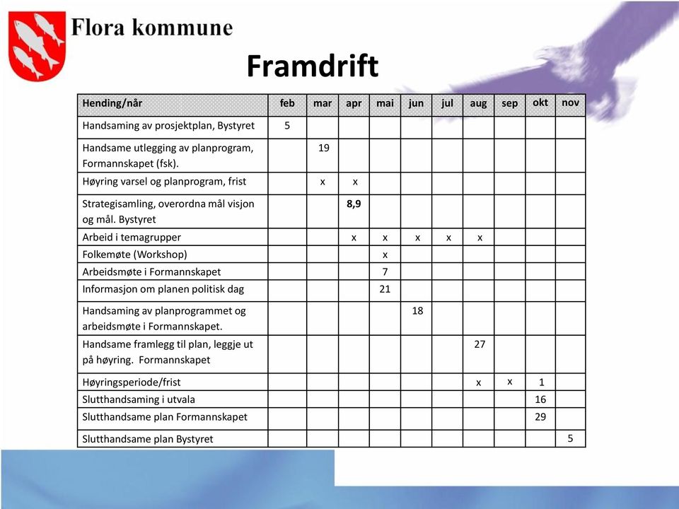 Bystyret Arbeid i temagrupper x x x x x Folkemøte (Workshop) Arbeidsmøte i Formannskapet 7 Informasjon om planen politisk dag 21 19 8,9 x Handsaming av