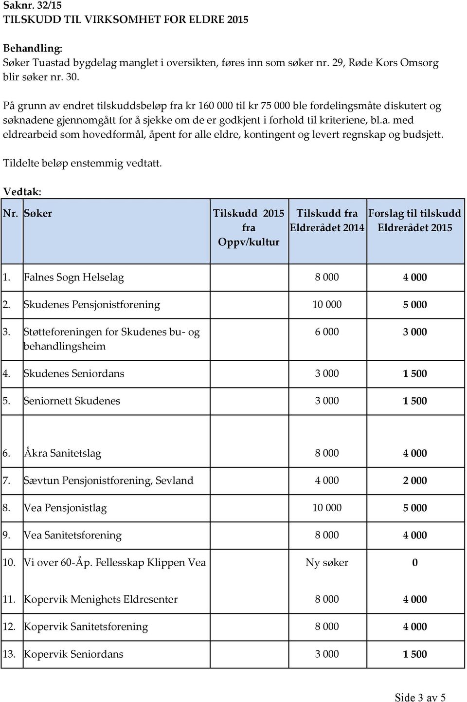 Tildelte beløp enstemmig vedtatt. Nr. Søker Tilskudd 2015 fra Oppv/kultur Tilskudd fra Forslag til tilskudd Eldrerådet 2014 Eldrerådet 2015 1. Falnes Sogn Helselag 8 000 4 000 2.