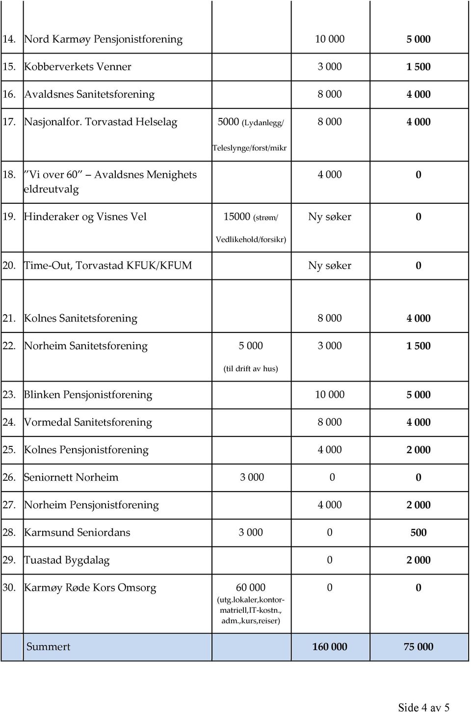 Time-Out, Torvastad KFUK/KFUM Ny søker 0 21. Kolnes Sanitetsforening 8 000 4 000 22. Norheim Sanitetsforening 5 000 3 000 1 500 (til drift av hus) 23. Blinken Pensjonistforening 10 000 5 000 24.