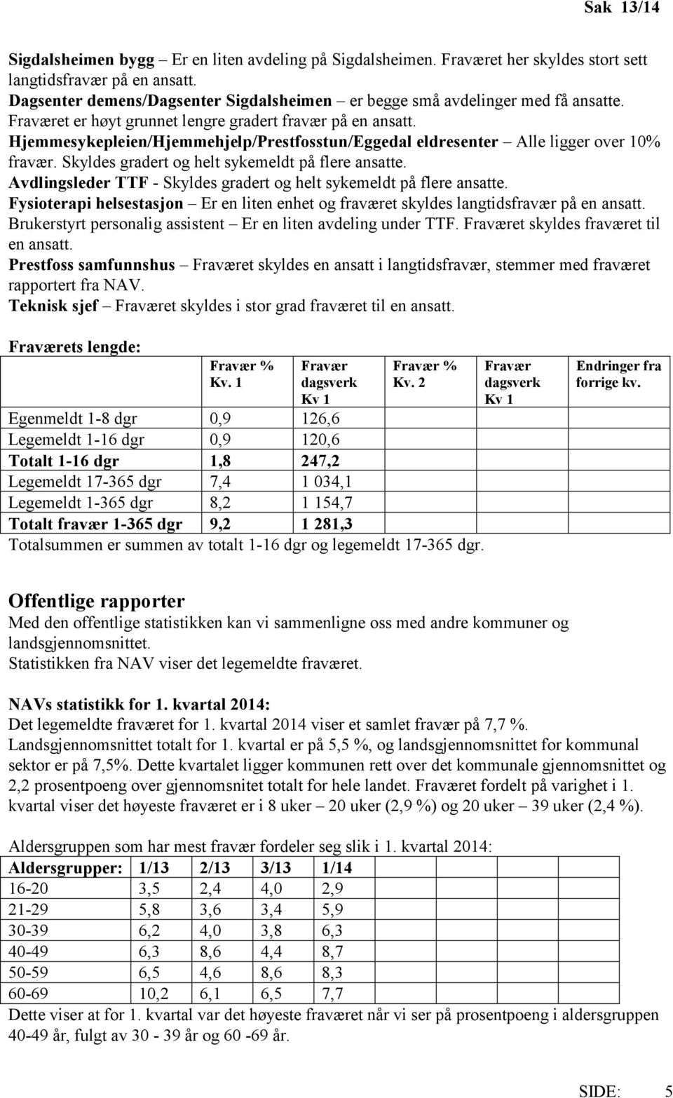 Hjemmesykepleien/Hjemmehjelp/Prestfosstun/Eggedal eldresenter Alle ligger over 10% fravær. Skyldes gradert og helt sykemeldt på flere ansatte.